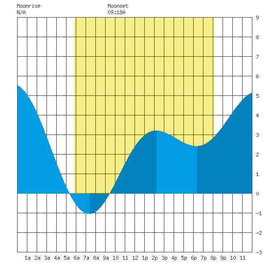 San Nicolas Island tide chart for Wednesday, June 7, 2023