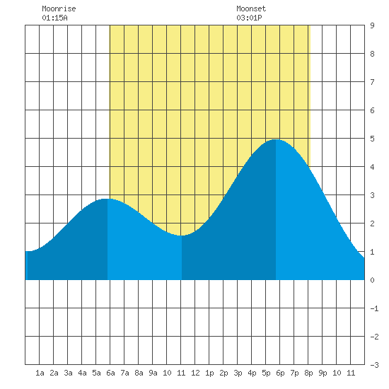 San Nicolas Island tide chart for Tuesday, July 11, 2023