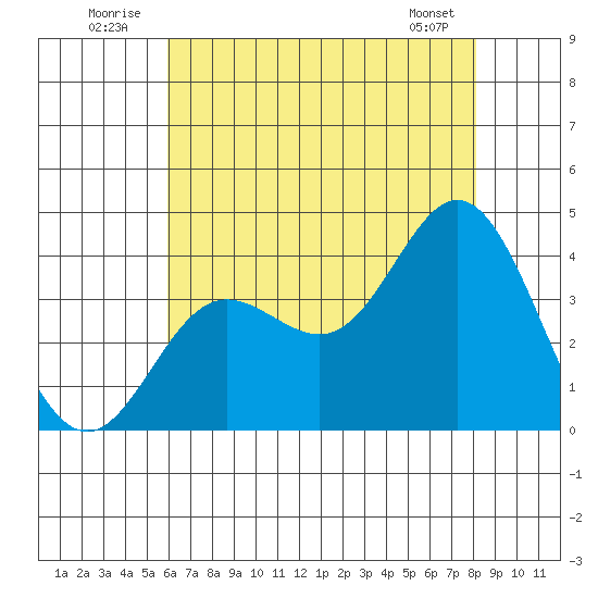 San Nicolas Island tide chart for Thursday, July 13, 2023