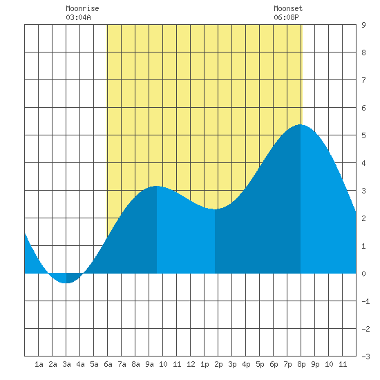 San Nicolas Island tide chart for Friday, July 14, 2023