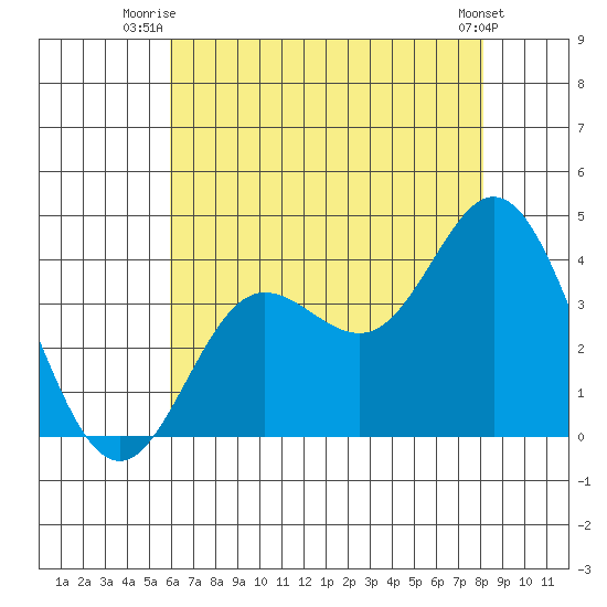 San Nicolas Island tide chart for Saturday, July 15, 2023