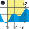 San Nicolas Island tide chart for Monday, July 17, 2023