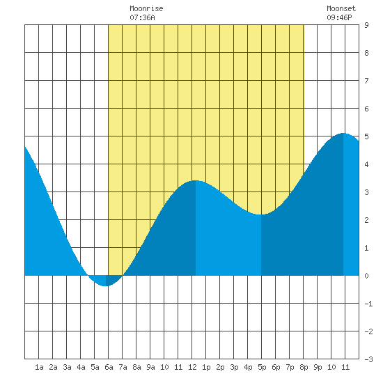 San Nicolas Island tide chart for Wednesday, July 19, 2023