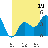 San Nicolas Island tide chart for Wednesday, July 19, 2023