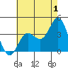San Nicolas Island tide chart for Saturday, July 1, 2023