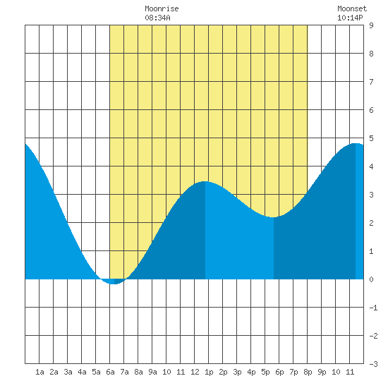 San Nicolas Island tide chart for Thursday, July 20, 2023