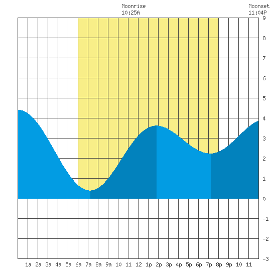 San Nicolas Island tide chart for Saturday, July 22, 2023