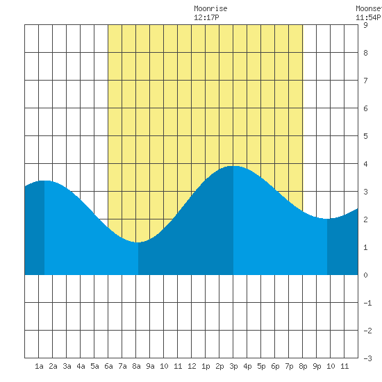 San Nicolas Island tide chart for Monday, July 24, 2023
