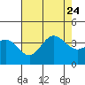 San Nicolas Island tide chart for Monday, July 24, 2023