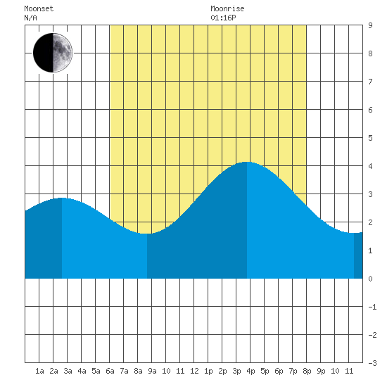 San Nicolas Island tide chart for Tuesday, July 25, 2023