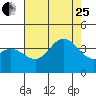 San Nicolas Island tide chart for Tuesday, July 25, 2023