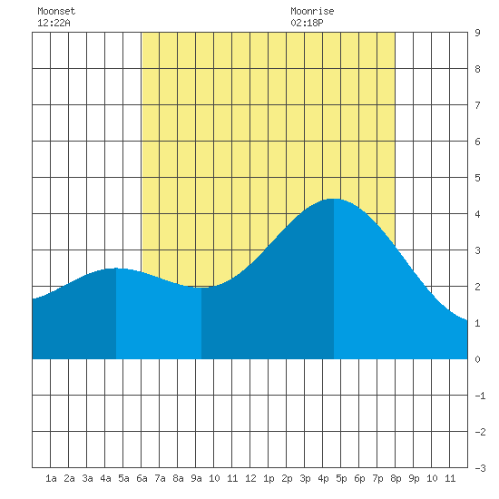 San Nicolas Island tide chart for Wednesday, July 26, 2023