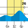 San Nicolas Island tide chart for Wednesday, July 26, 2023