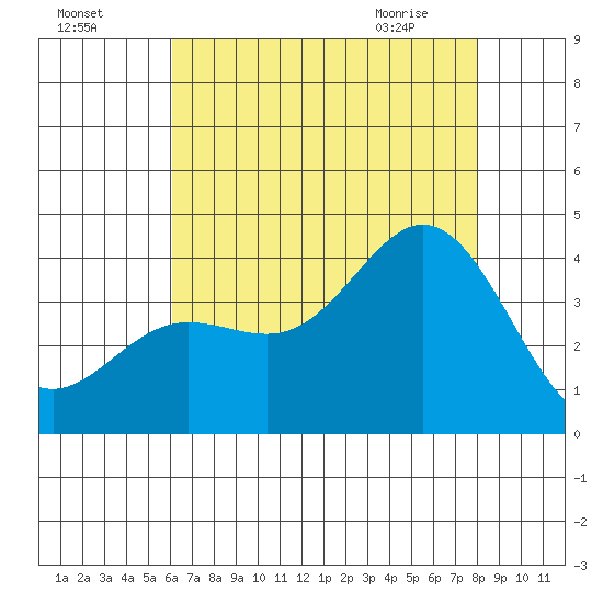 San Nicolas Island tide chart for Thursday, July 27, 2023