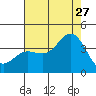 San Nicolas Island tide chart for Thursday, July 27, 2023