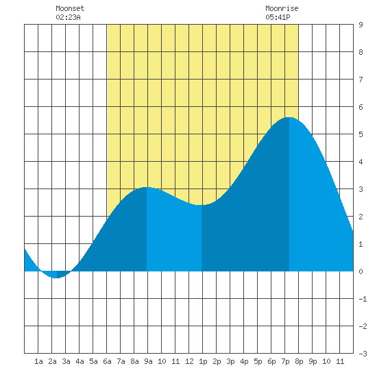 San Nicolas Island tide chart for Saturday, July 29, 2023