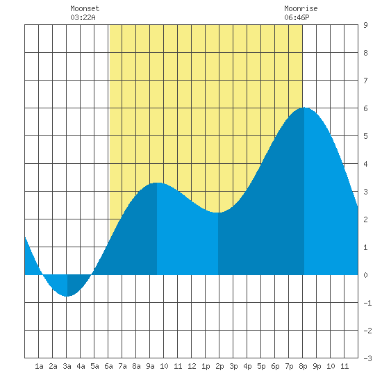 San Nicolas Island tide chart for Sunday, July 30, 2023