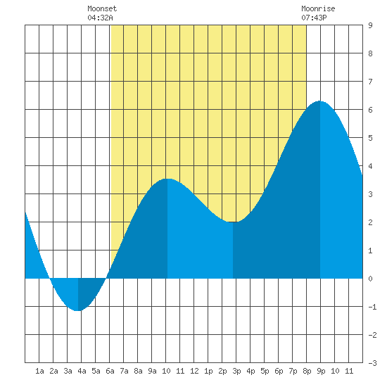 San Nicolas Island tide chart for Monday, July 31, 2023