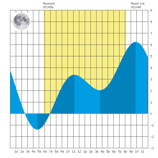 San Nicolas Island tide chart for Monday, July 3, 2023