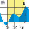 San Nicolas Island tide chart for Monday, July 3, 2023