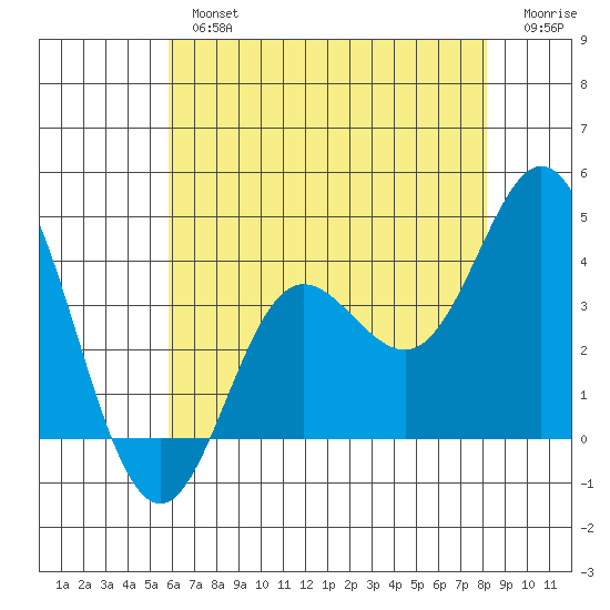 San Nicolas Island tide chart for Tuesday, July 4, 2023