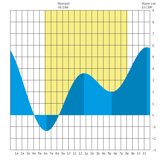 San Nicolas Island tide chart for Wednesday, July 5, 2023