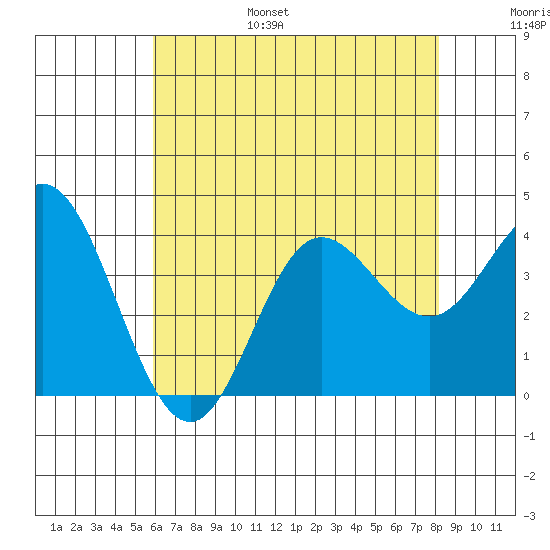San Nicolas Island tide chart for Friday, July 7, 2023