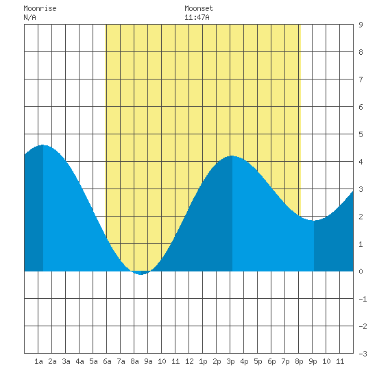 San Nicolas Island tide chart for Saturday, July 8, 2023