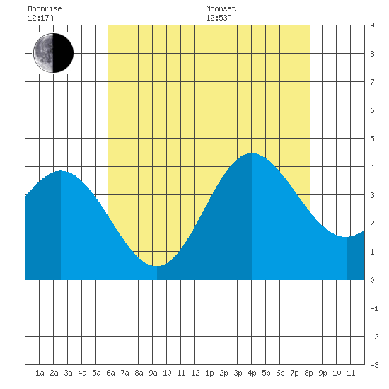 San Nicolas Island tide chart for Sunday, July 9, 2023