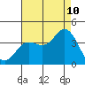 San Nicolas Island tide chart for Thursday, August 10, 2023