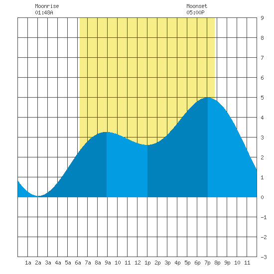 San Nicolas Island tide chart for Friday, August 11, 2023