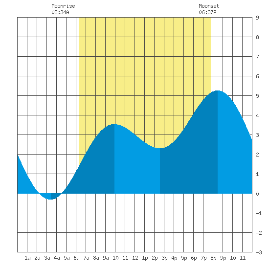 San Nicolas Island tide chart for Sunday, August 13, 2023