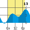 San Nicolas Island tide chart for Sunday, August 13, 2023