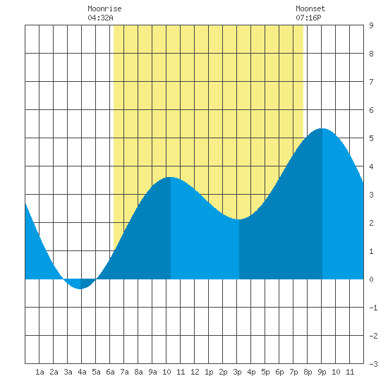 San Nicolas Island tide chart for Monday, August 14, 2023