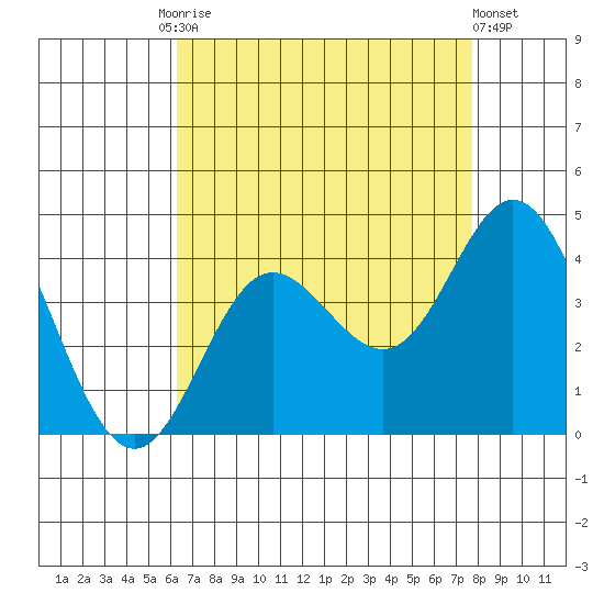 San Nicolas Island tide chart for Tuesday, August 15, 2023