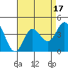 San Nicolas Island tide chart for Thursday, August 17, 2023