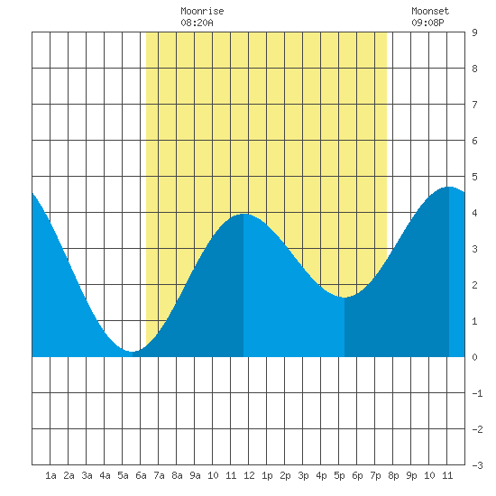 San Nicolas Island tide chart for Friday, August 18, 2023