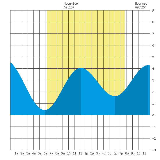 San Nicolas Island tide chart for Saturday, August 19, 2023