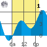 San Nicolas Island tide chart for Tuesday, August 1, 2023