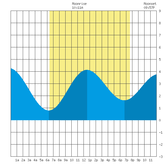 San Nicolas Island tide chart for Sunday, August 20, 2023