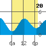 San Nicolas Island tide chart for Sunday, August 20, 2023