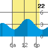 San Nicolas Island tide chart for Tuesday, August 22, 2023