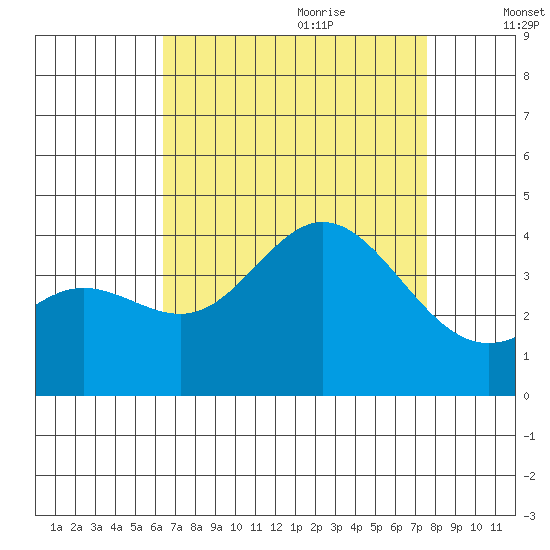 San Nicolas Island tide chart for Wednesday, August 23, 2023