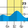 San Nicolas Island tide chart for Wednesday, August 23, 2023