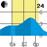 San Nicolas Island tide chart for Thursday, August 24, 2023