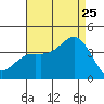 San Nicolas Island tide chart for Friday, August 25, 2023