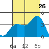 San Nicolas Island tide chart for Saturday, August 26, 2023