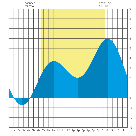 San Nicolas Island tide chart for Monday, August 28, 2023