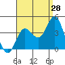 San Nicolas Island tide chart for Monday, August 28, 2023