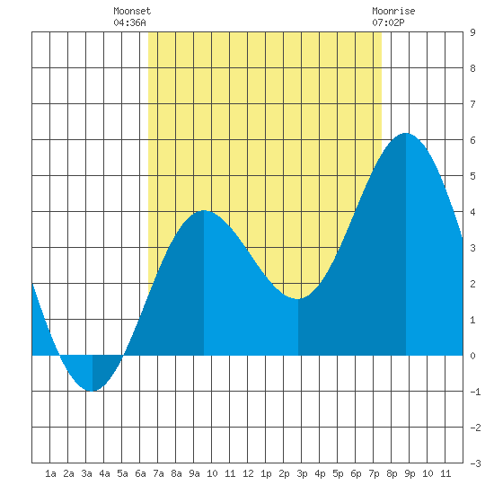 San Nicolas Island tide chart for Tuesday, August 29, 2023